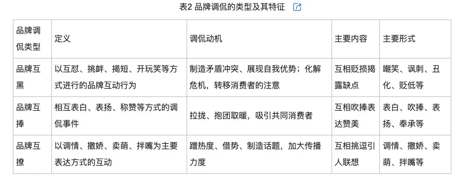 调侃的类型及对品牌传播效果的影响米乐体育M6直播平台网络治理品牌(图9)