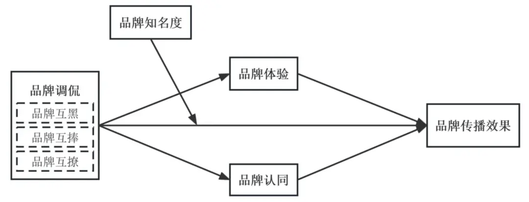 调侃的类型及对品牌传播效果的影响米乐体育M6直播平台网络治理品牌(图11)